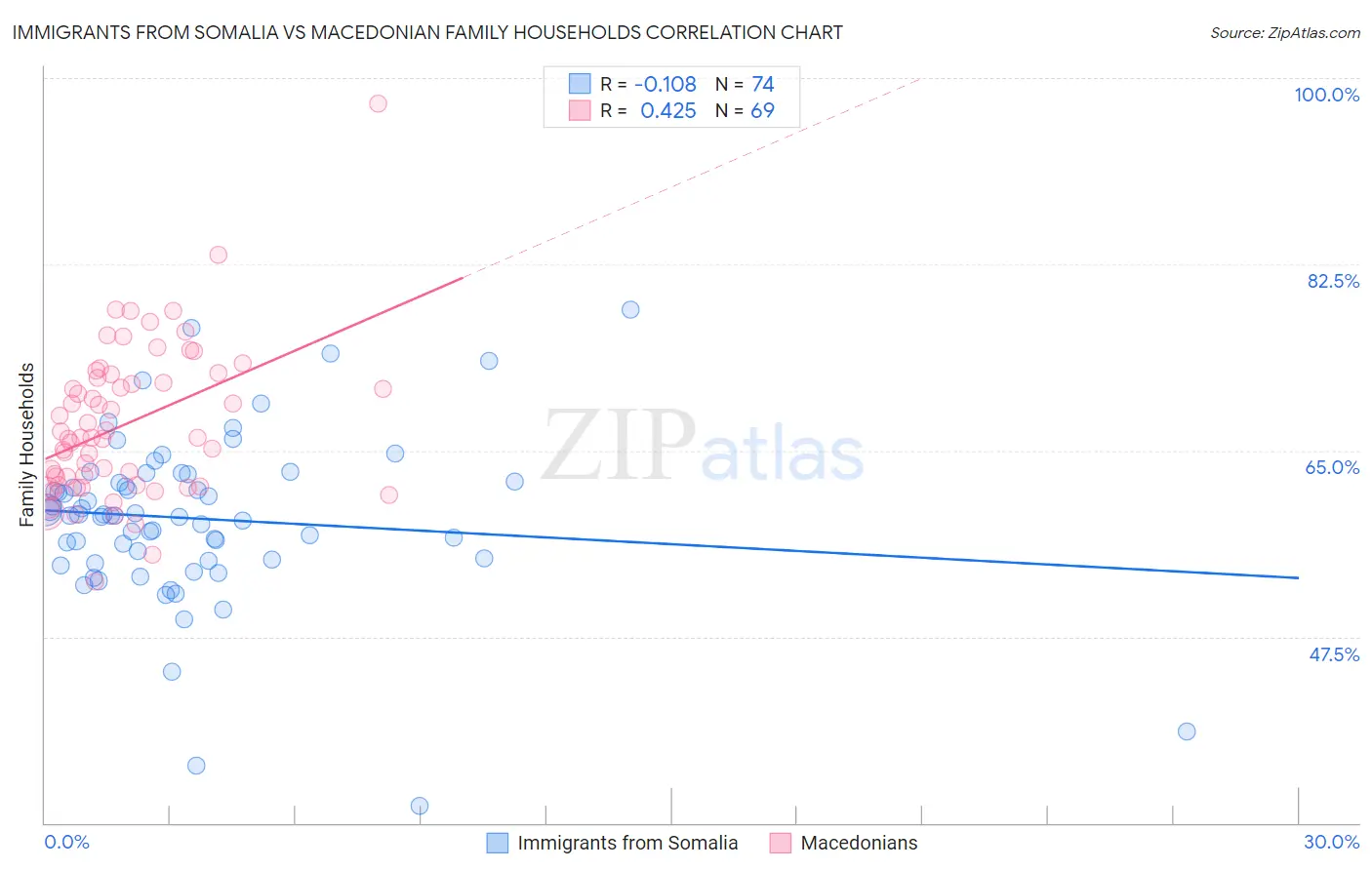 Immigrants from Somalia vs Macedonian Family Households