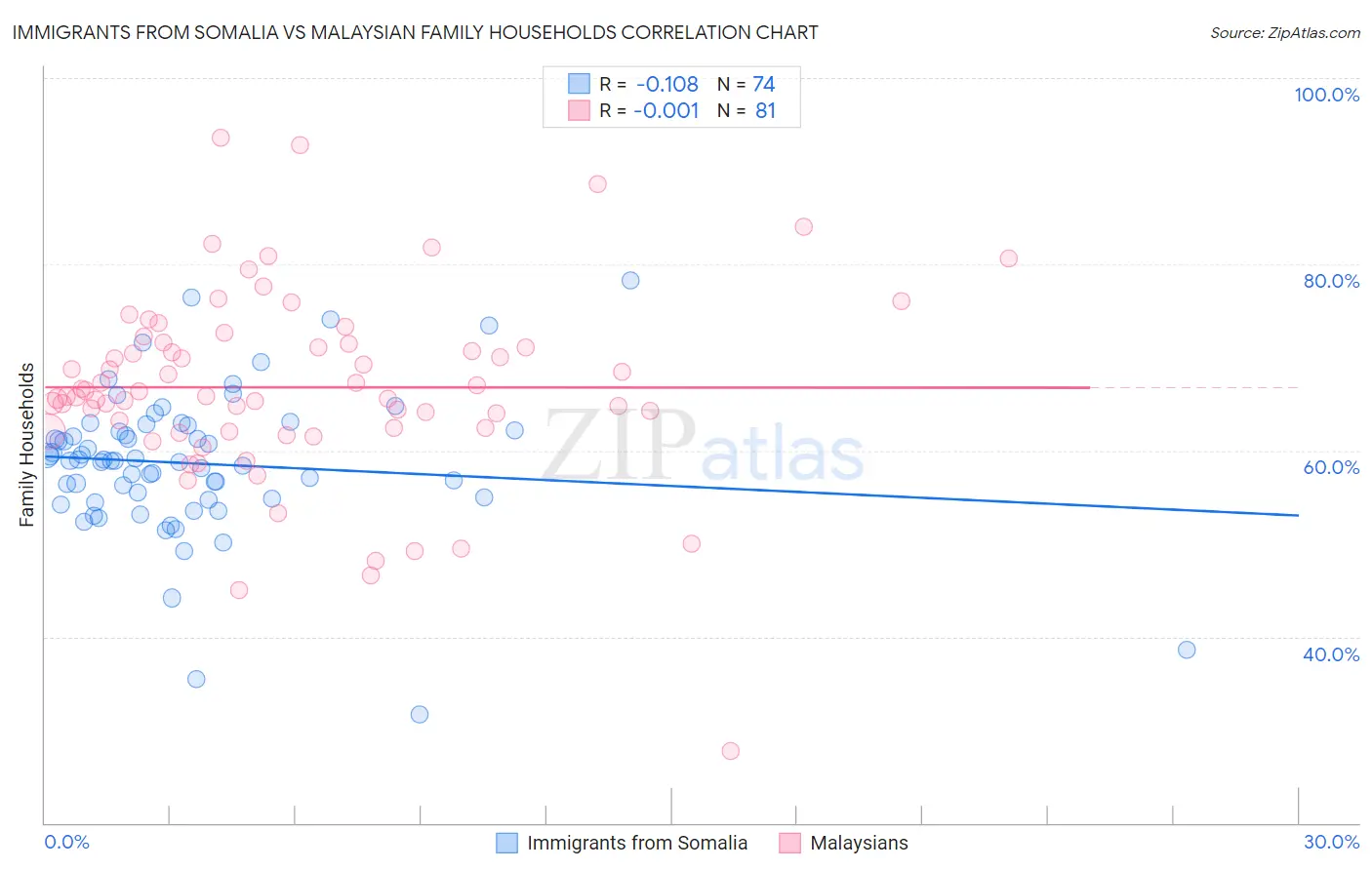 Immigrants from Somalia vs Malaysian Family Households