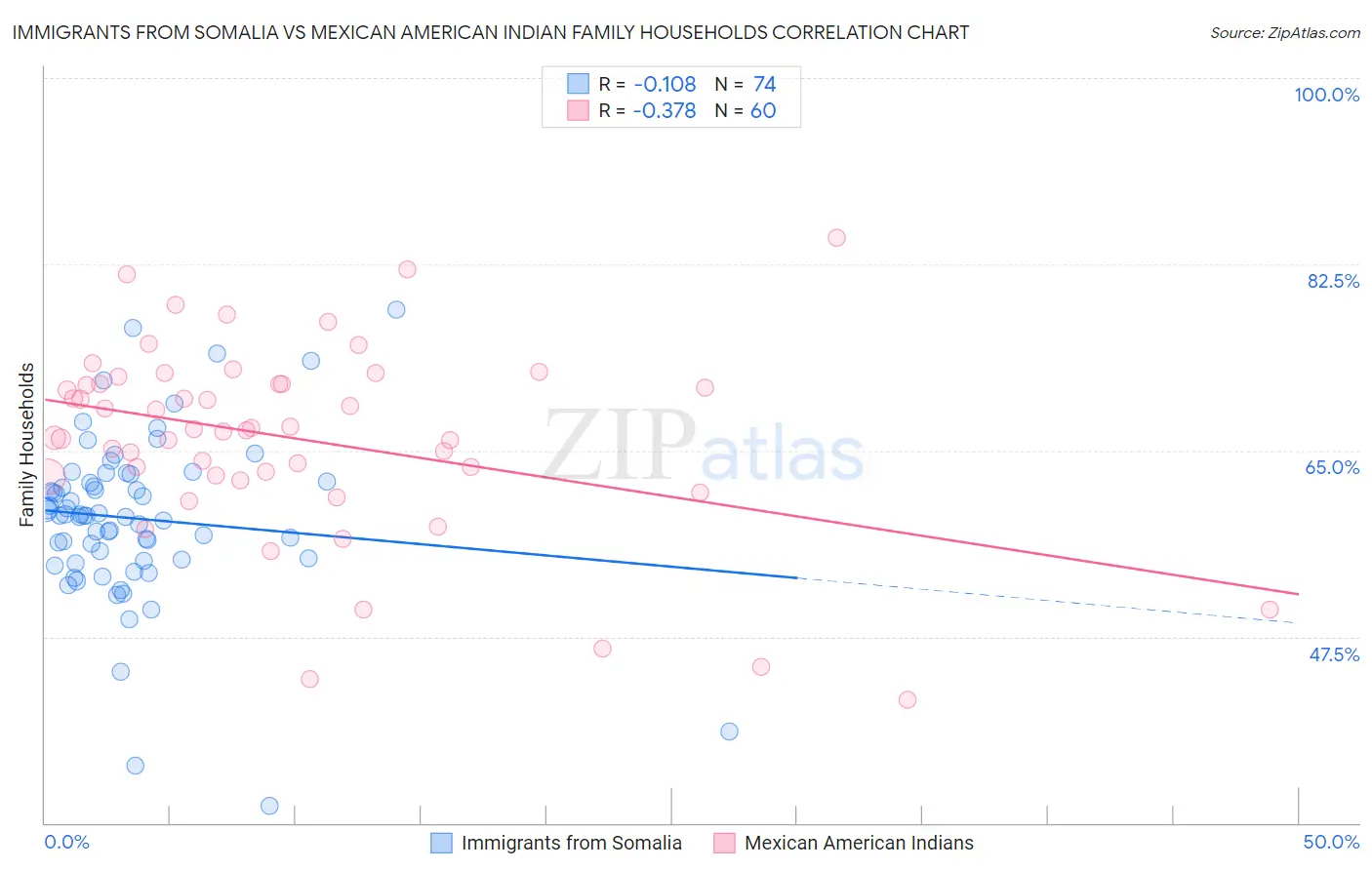 Immigrants from Somalia vs Mexican American Indian Family Households