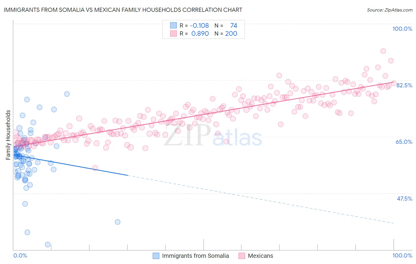 Immigrants from Somalia vs Mexican Family Households