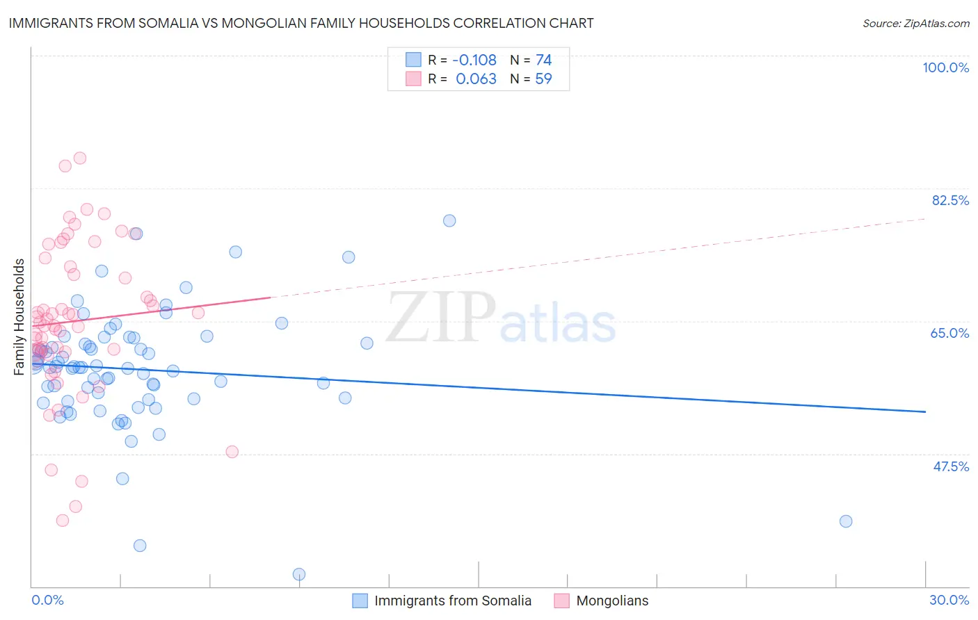 Immigrants from Somalia vs Mongolian Family Households