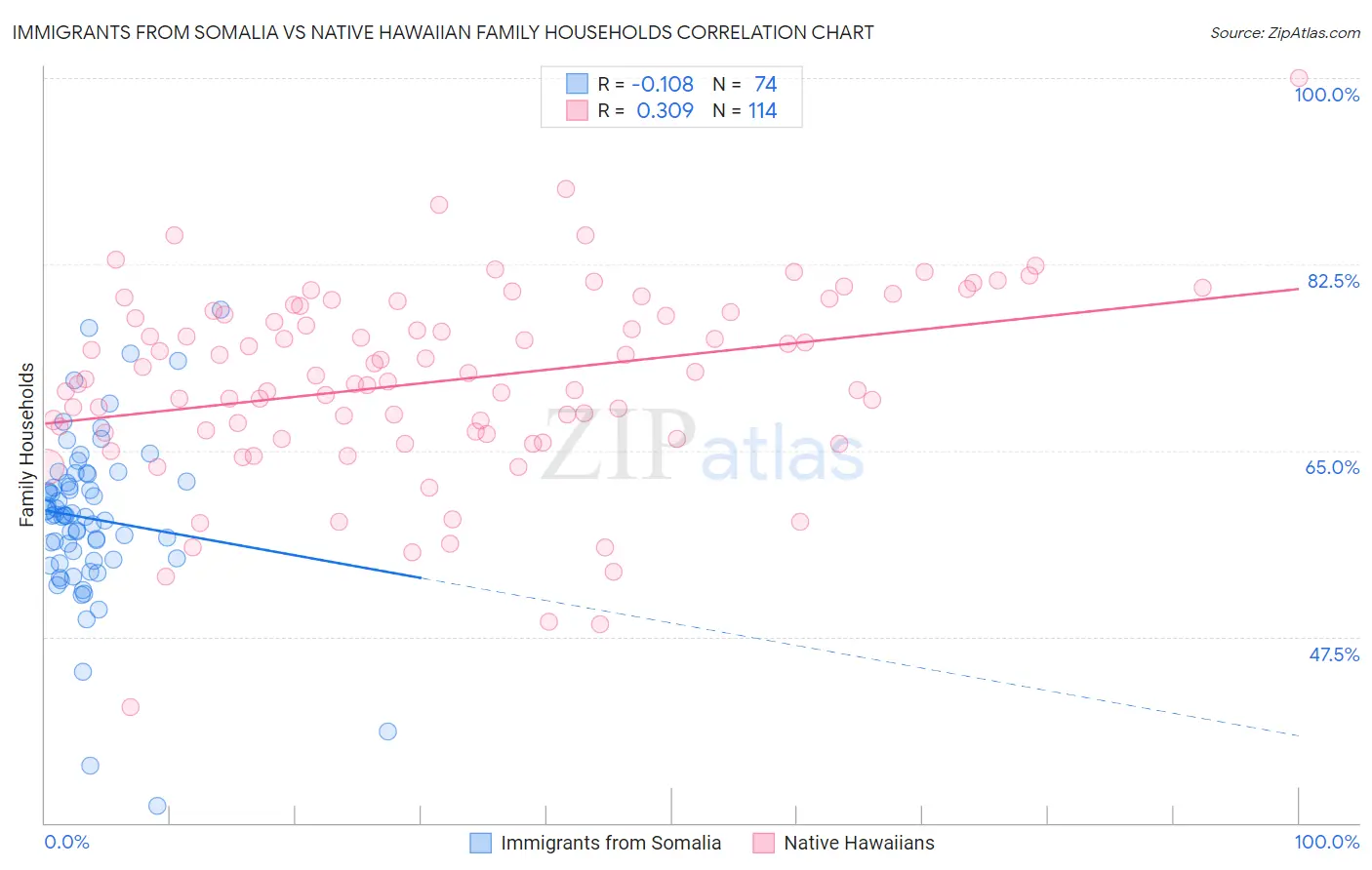 Immigrants from Somalia vs Native Hawaiian Family Households