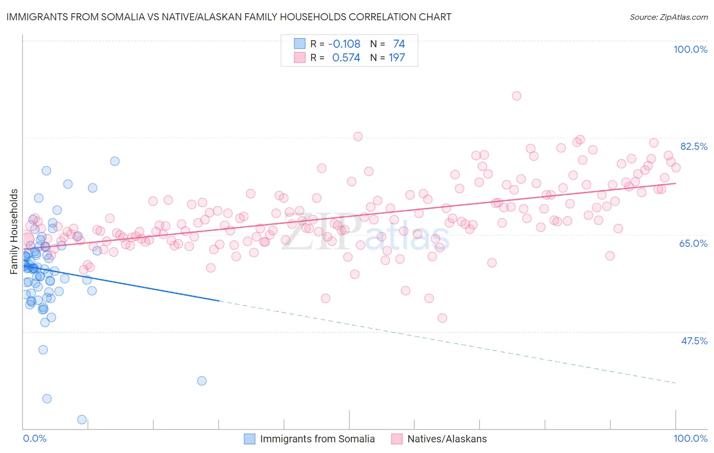 Immigrants from Somalia vs Native/Alaskan Family Households