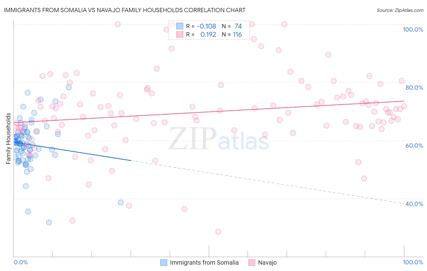 Immigrants from Somalia vs Navajo Family Households