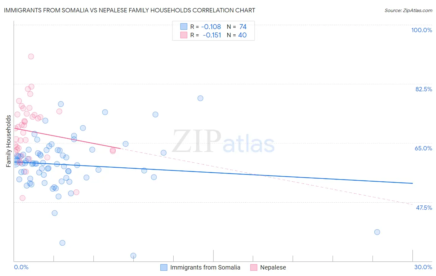 Immigrants from Somalia vs Nepalese Family Households