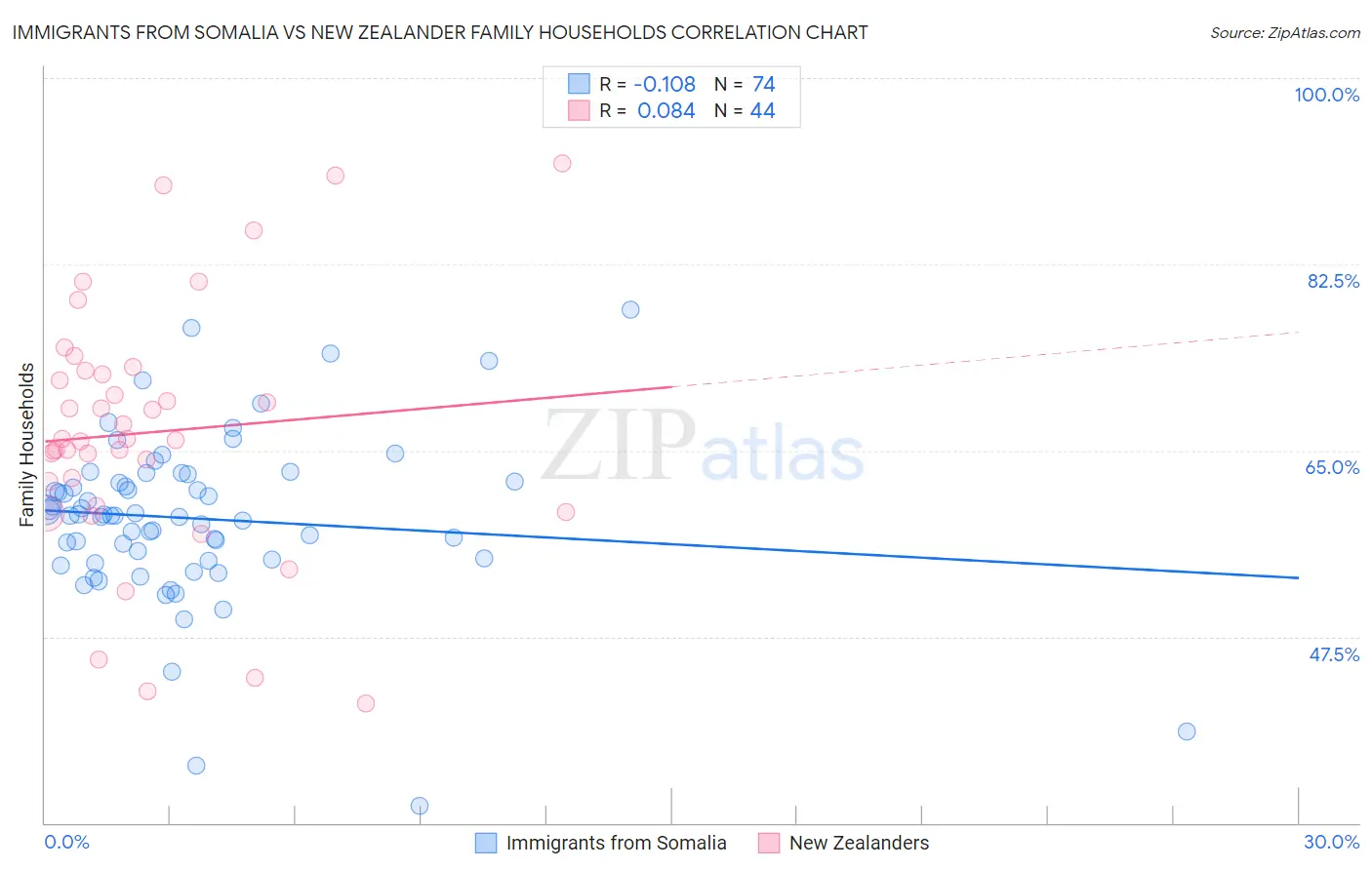 Immigrants from Somalia vs New Zealander Family Households