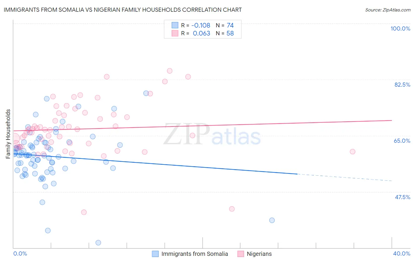 Immigrants from Somalia vs Nigerian Family Households