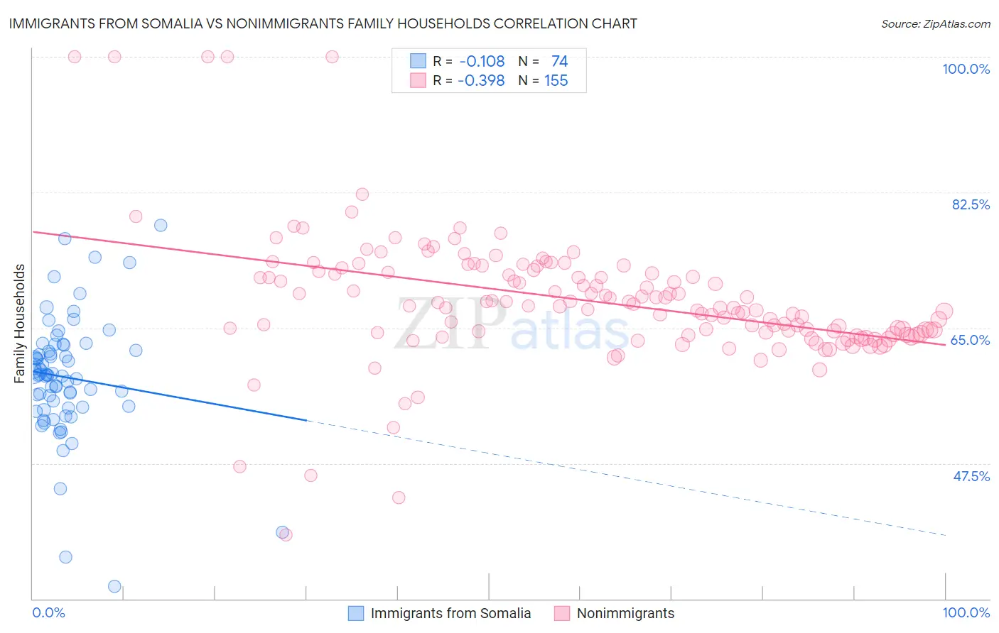 Immigrants from Somalia vs Nonimmigrants Family Households