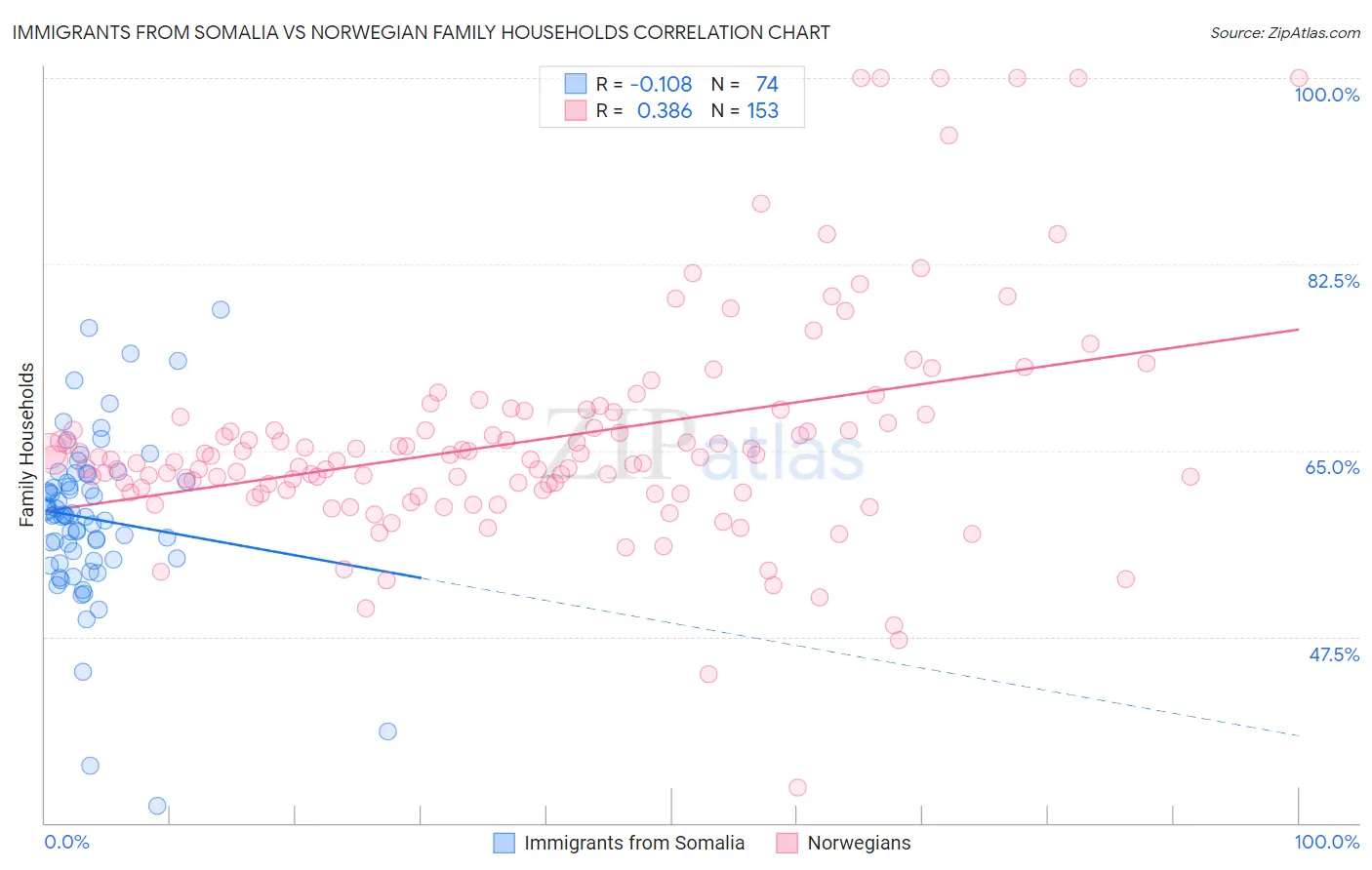 Immigrants from Somalia vs Norwegian Family Households