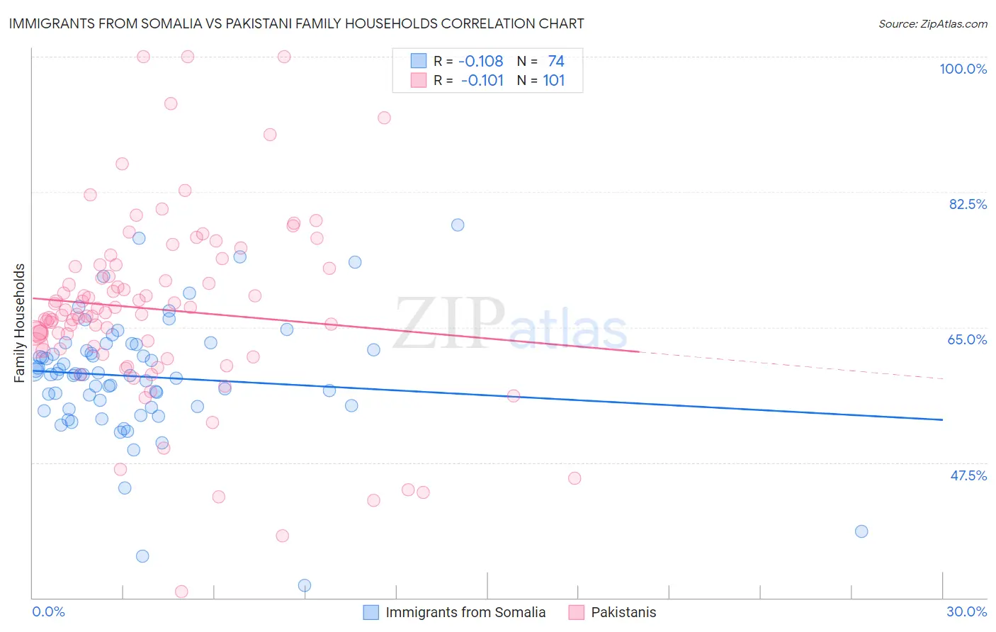 Immigrants from Somalia vs Pakistani Family Households