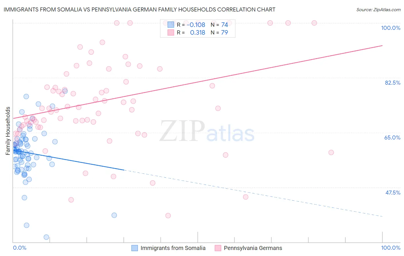Immigrants from Somalia vs Pennsylvania German Family Households