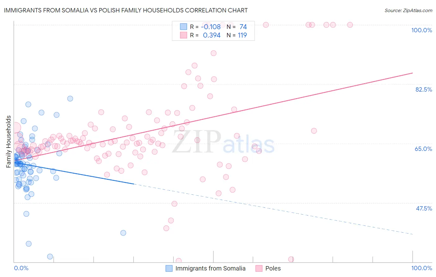 Immigrants from Somalia vs Polish Family Households