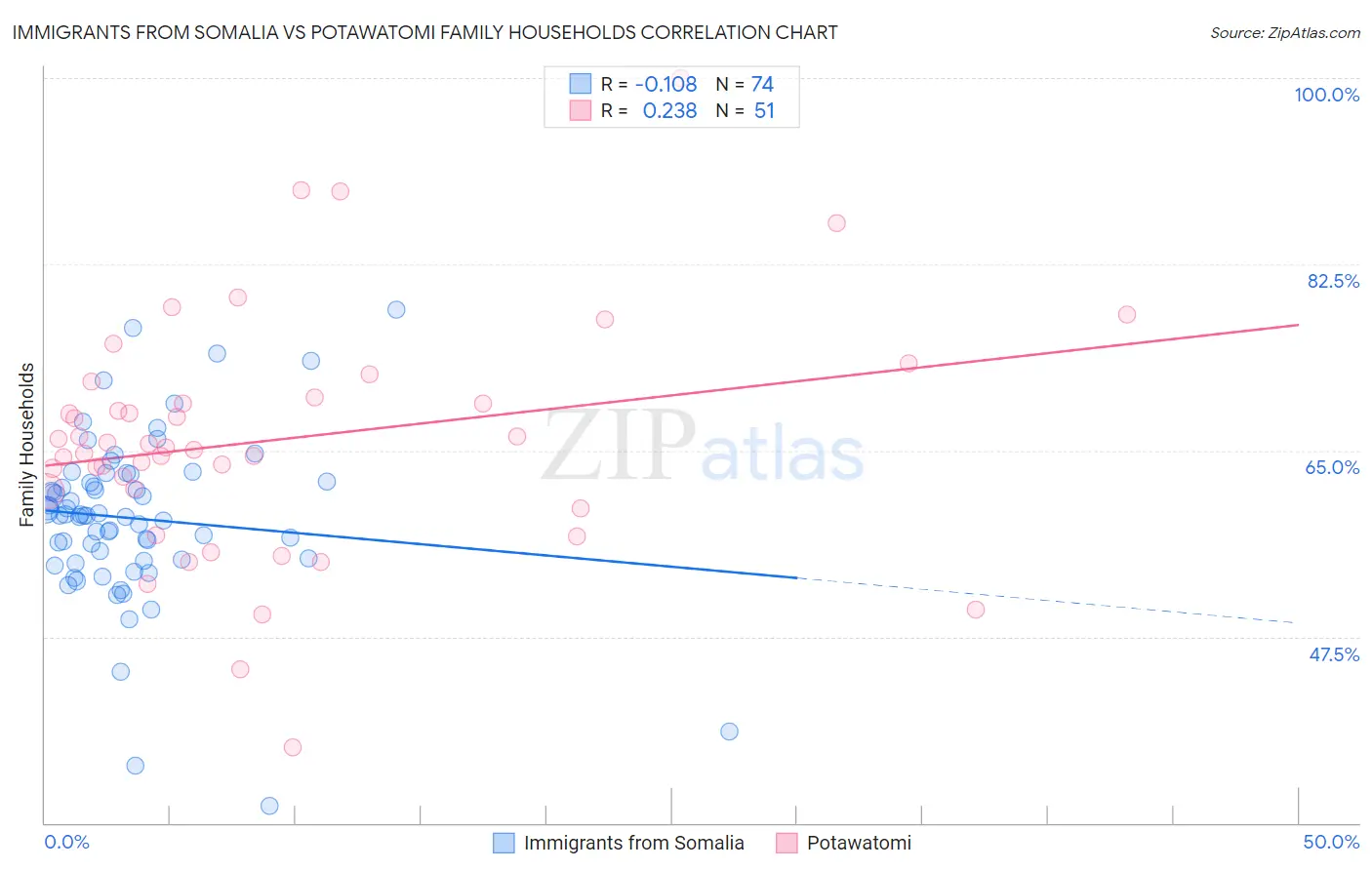 Immigrants from Somalia vs Potawatomi Family Households