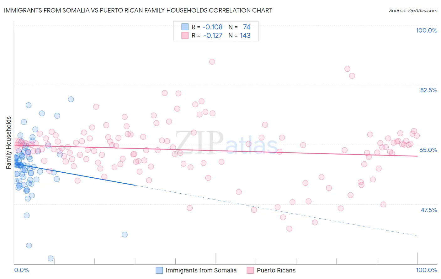Immigrants from Somalia vs Puerto Rican Family Households