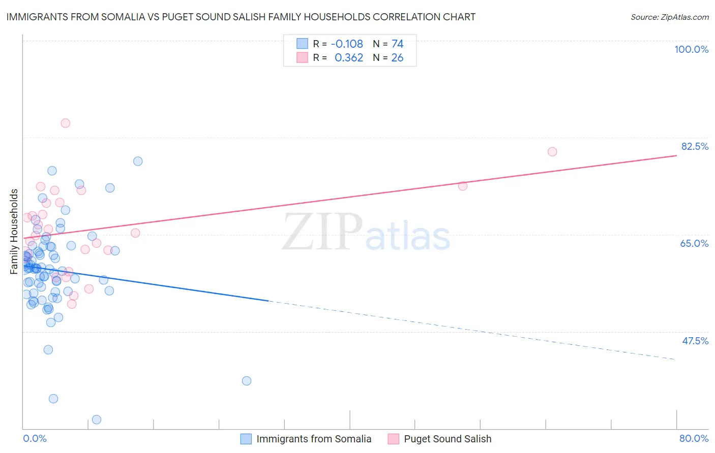 Immigrants from Somalia vs Puget Sound Salish Family Households