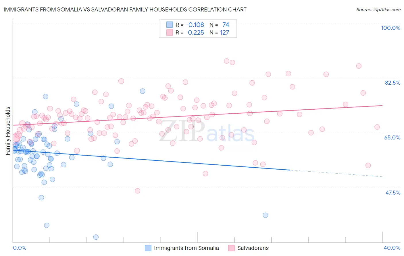 Immigrants from Somalia vs Salvadoran Family Households