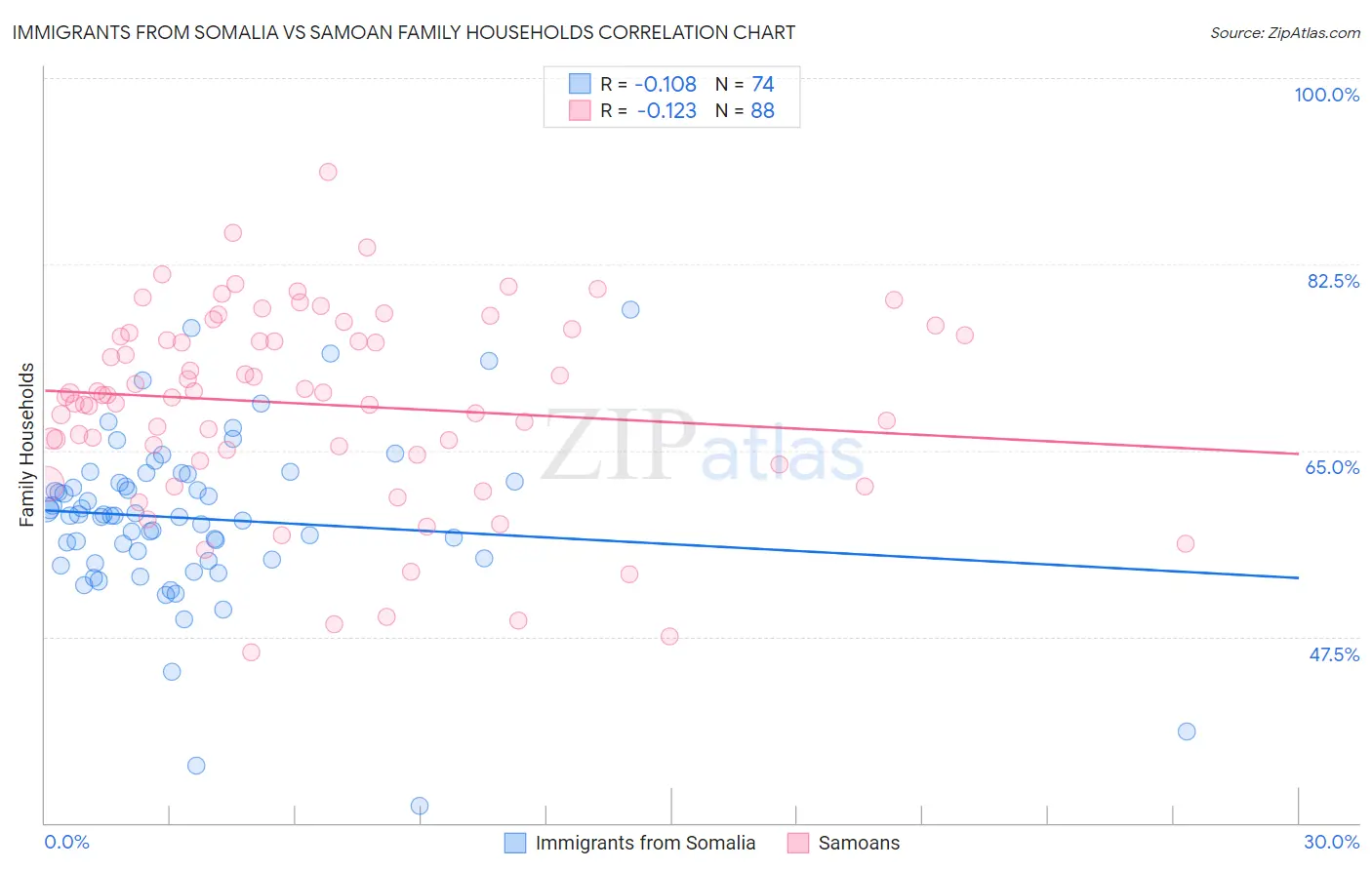 Immigrants from Somalia vs Samoan Family Households