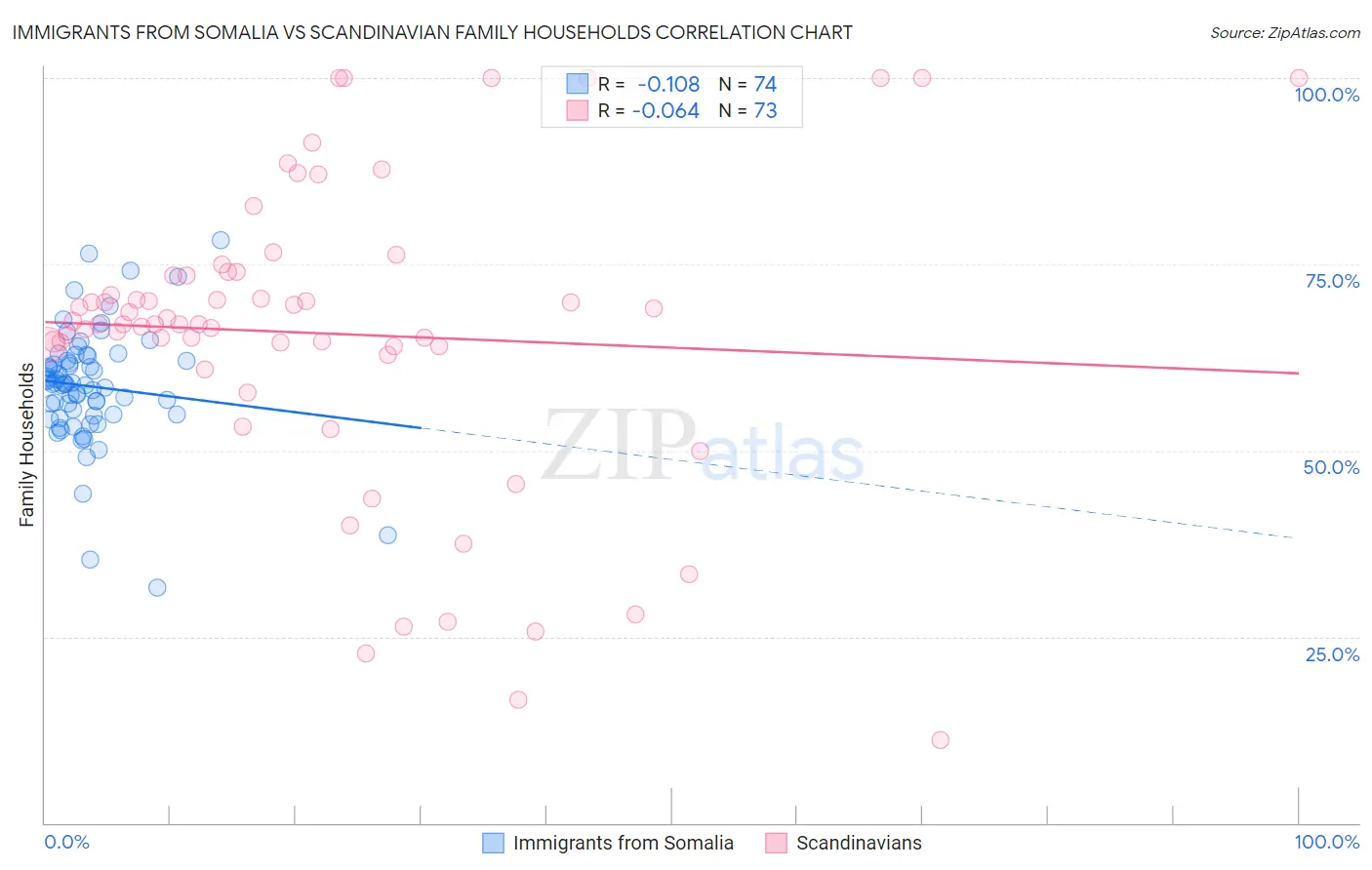 Immigrants from Somalia vs Scandinavian Family Households