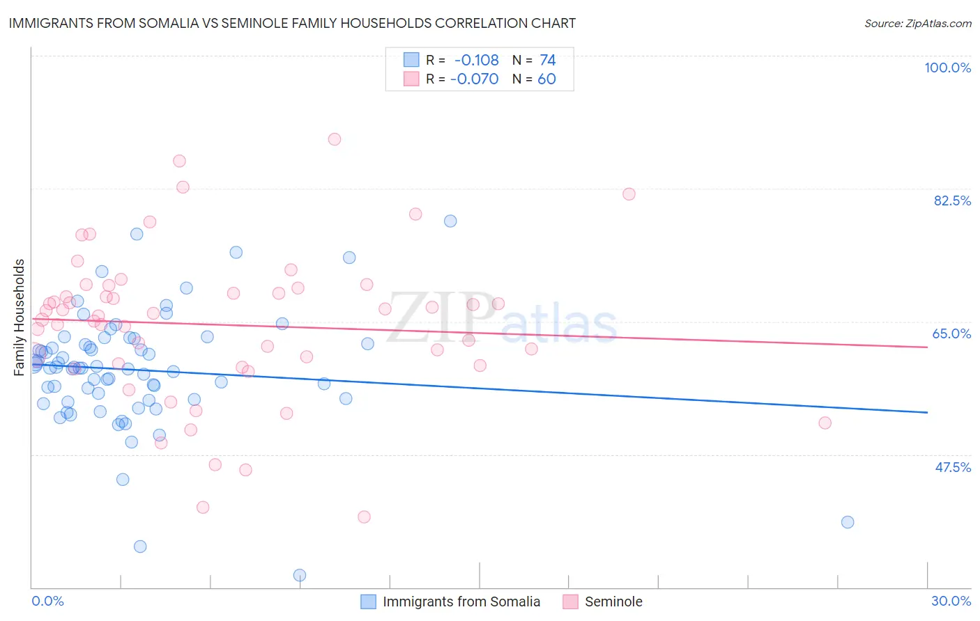 Immigrants from Somalia vs Seminole Family Households