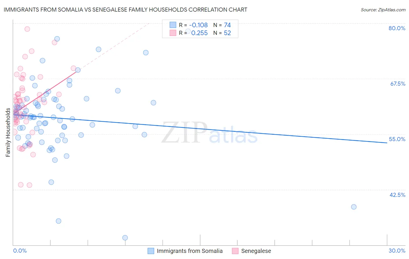 Immigrants from Somalia vs Senegalese Family Households