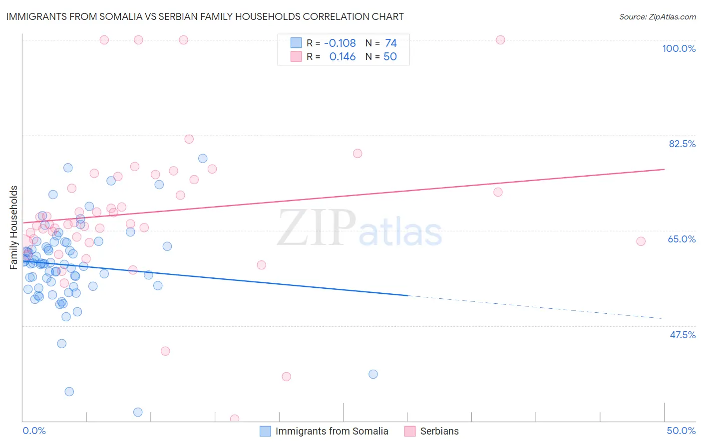 Immigrants from Somalia vs Serbian Family Households