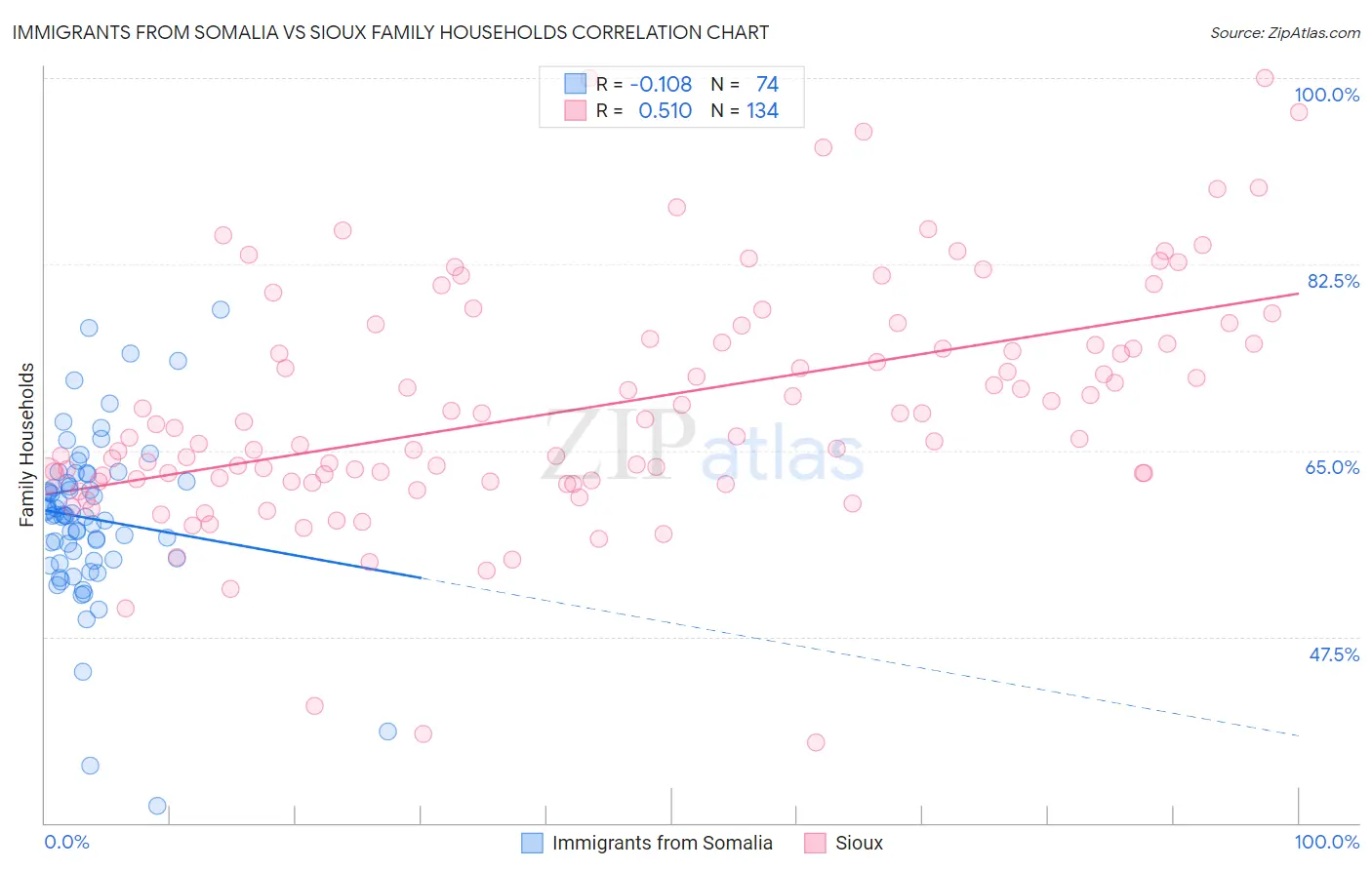 Immigrants from Somalia vs Sioux Family Households