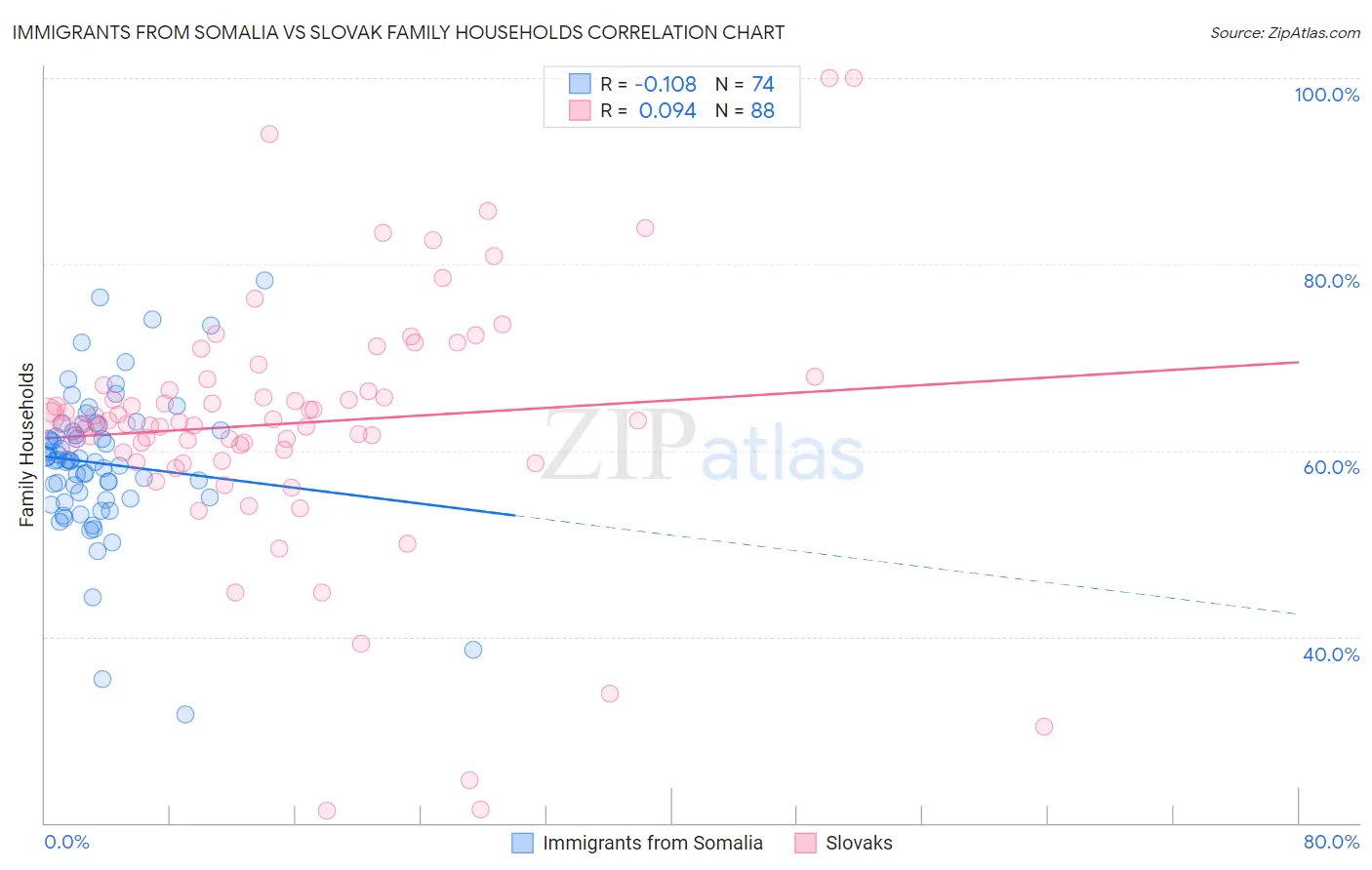 Immigrants from Somalia vs Slovak Family Households