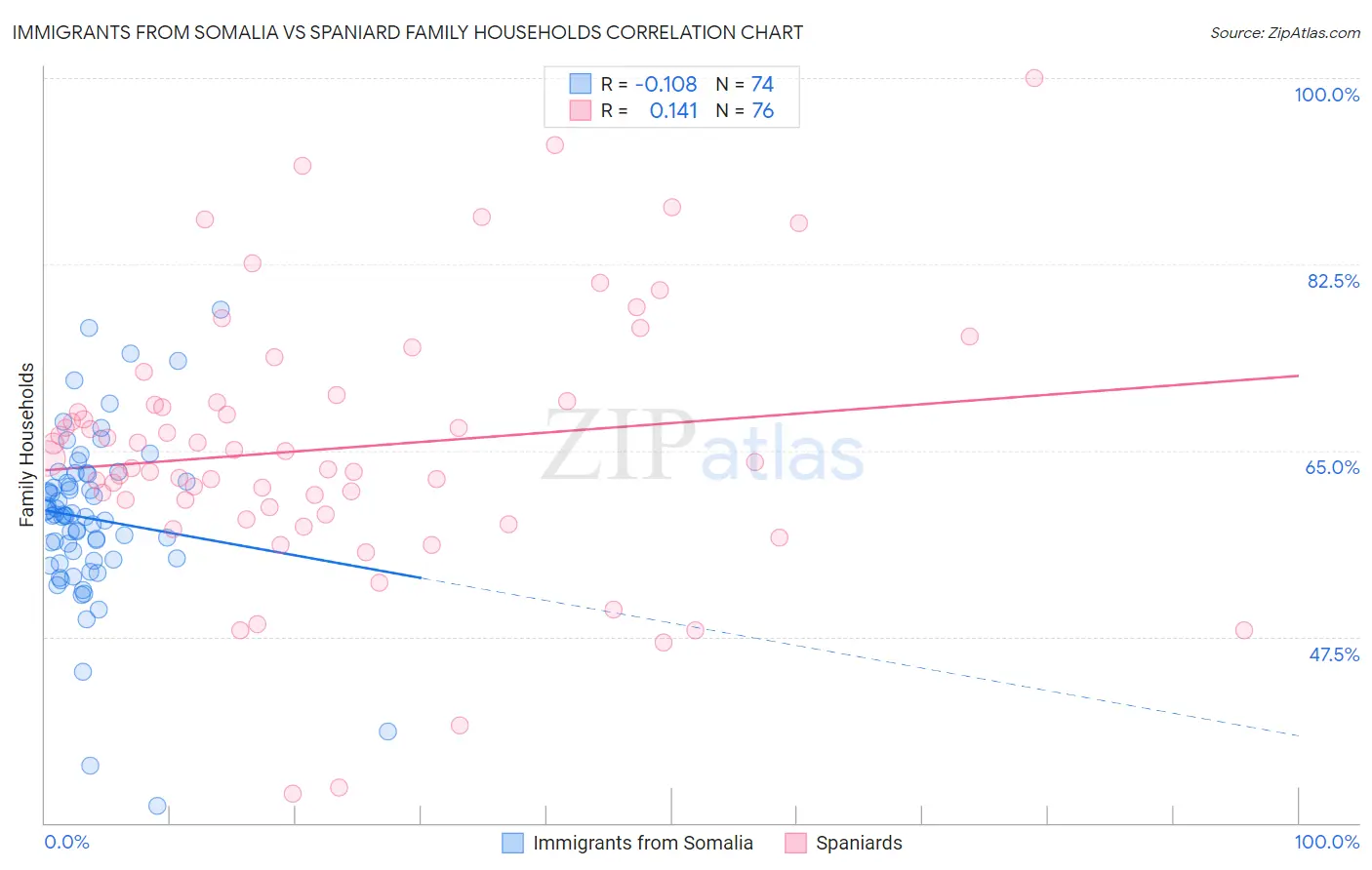 Immigrants from Somalia vs Spaniard Family Households