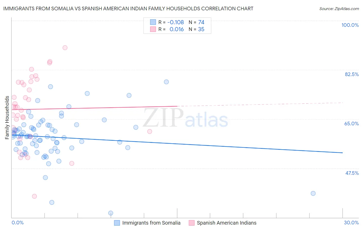 Immigrants from Somalia vs Spanish American Indian Family Households