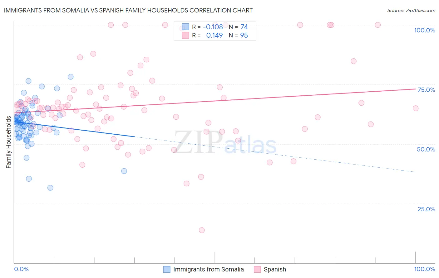 Immigrants from Somalia vs Spanish Family Households