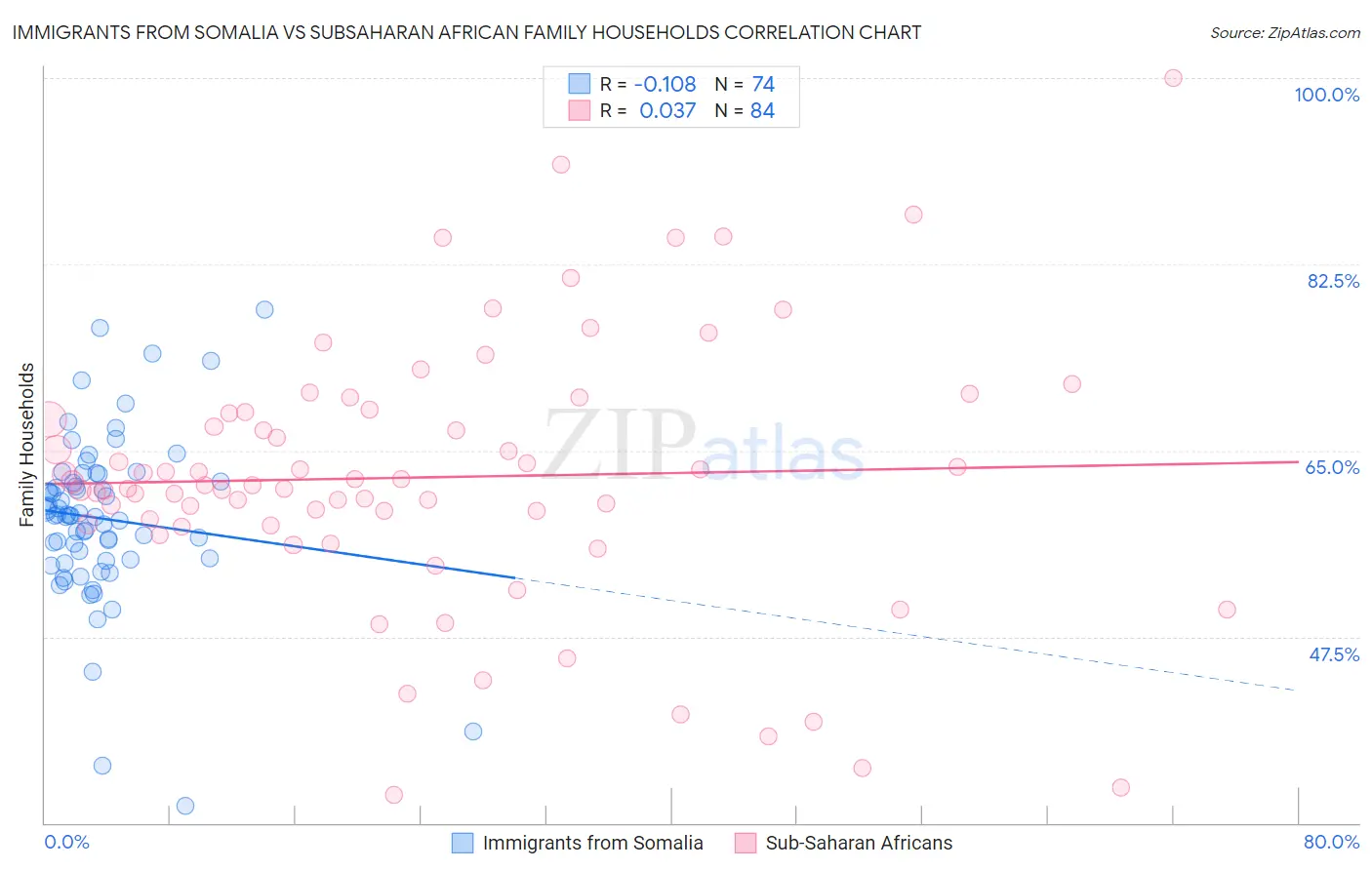 Immigrants from Somalia vs Subsaharan African Family Households