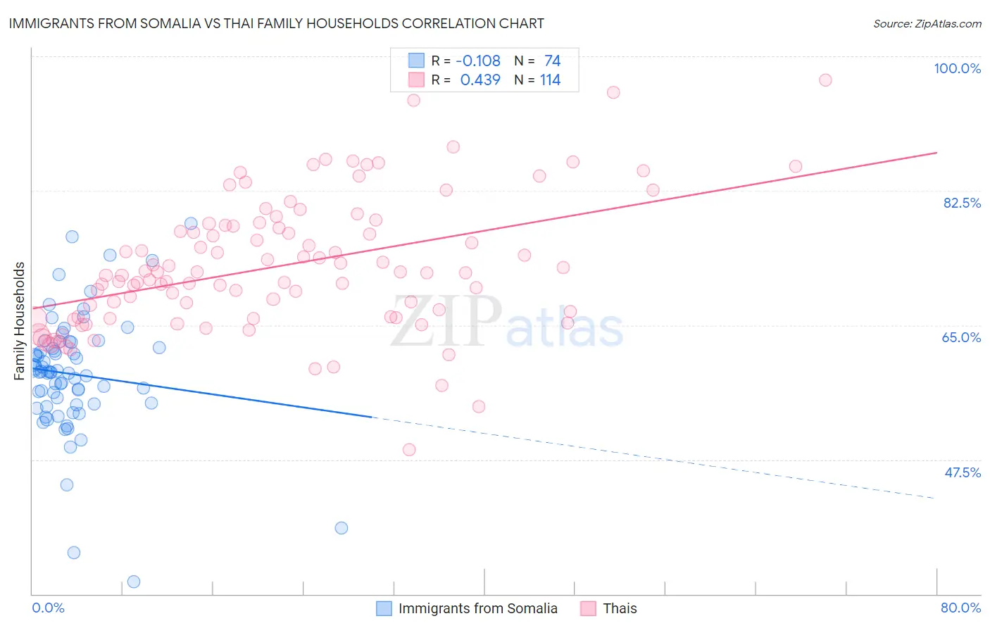 Immigrants from Somalia vs Thai Family Households