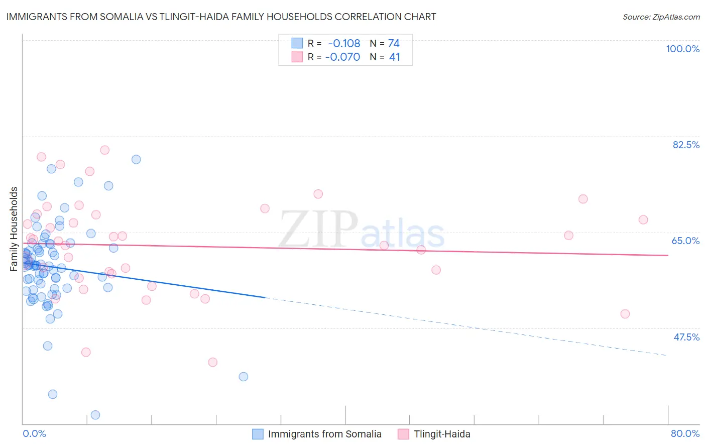 Immigrants from Somalia vs Tlingit-Haida Family Households