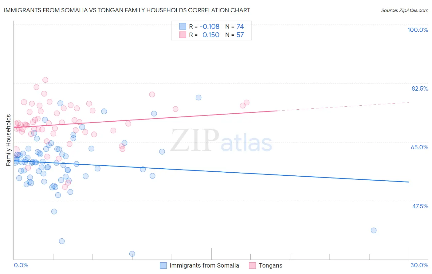 Immigrants from Somalia vs Tongan Family Households