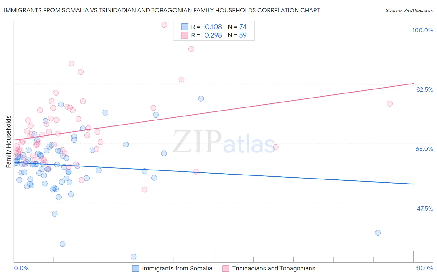 Immigrants from Somalia vs Trinidadian and Tobagonian Family Households