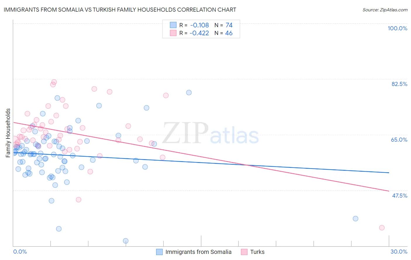 Immigrants from Somalia vs Turkish Family Households