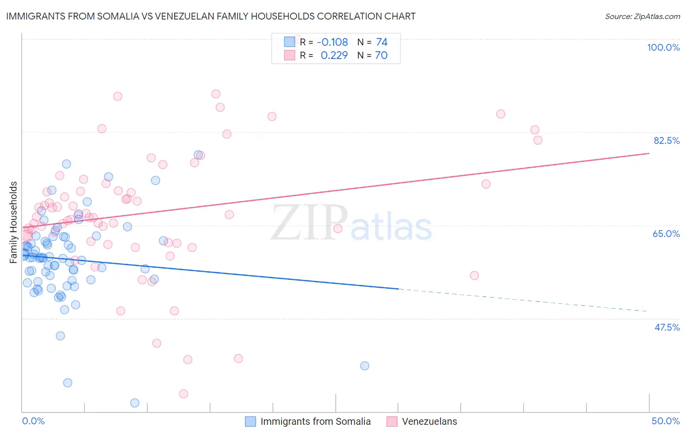 Immigrants from Somalia vs Venezuelan Family Households