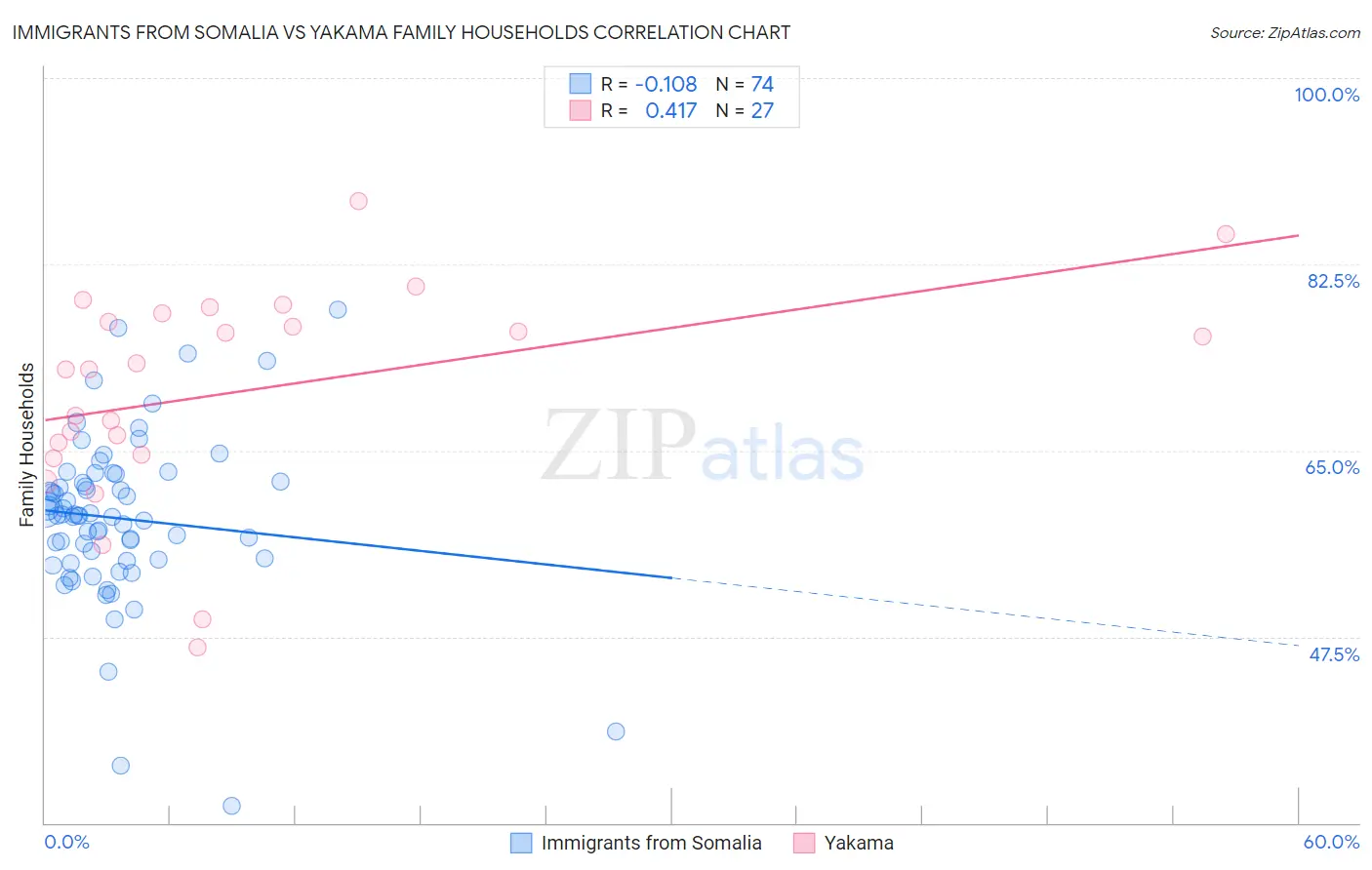 Immigrants from Somalia vs Yakama Family Households