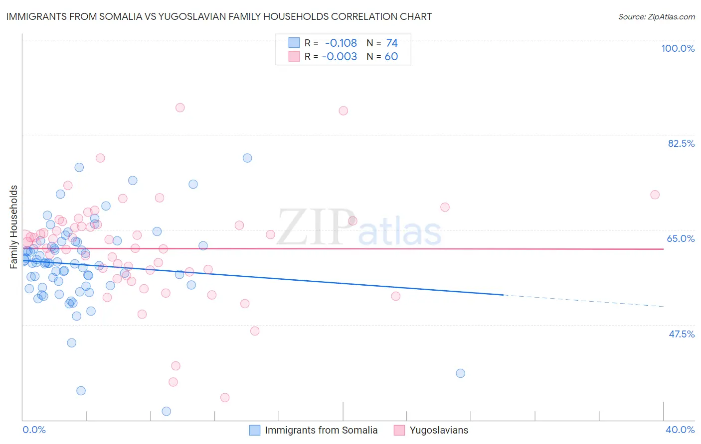 Immigrants from Somalia vs Yugoslavian Family Households