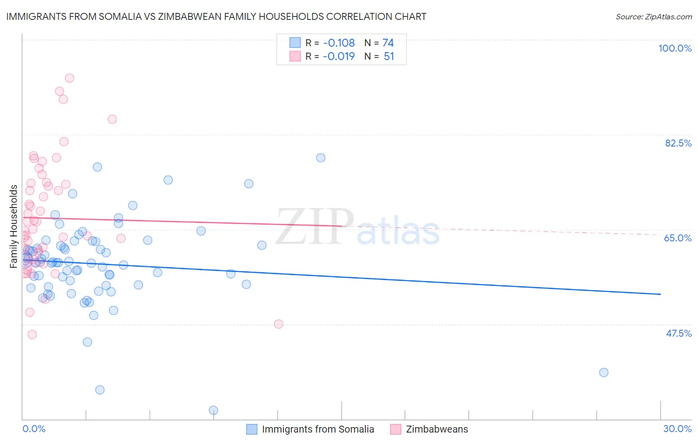Immigrants from Somalia vs Zimbabwean Family Households