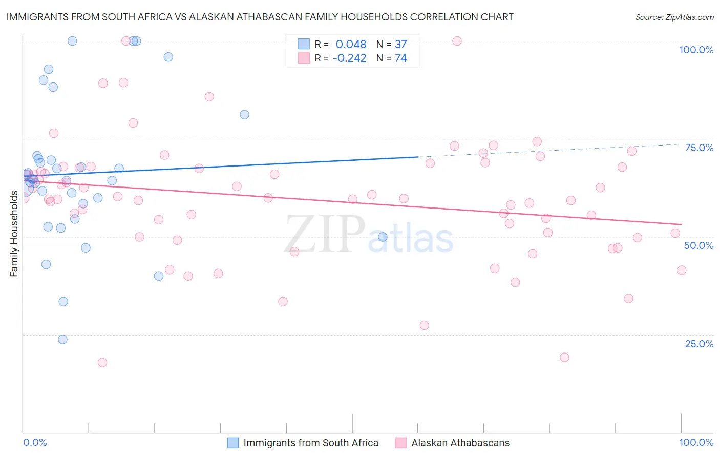 Immigrants from South Africa vs Alaskan Athabascan Family Households