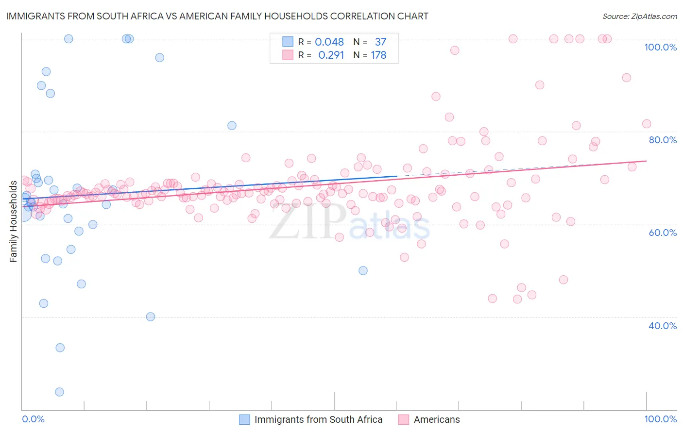 Immigrants from South Africa vs American Family Households