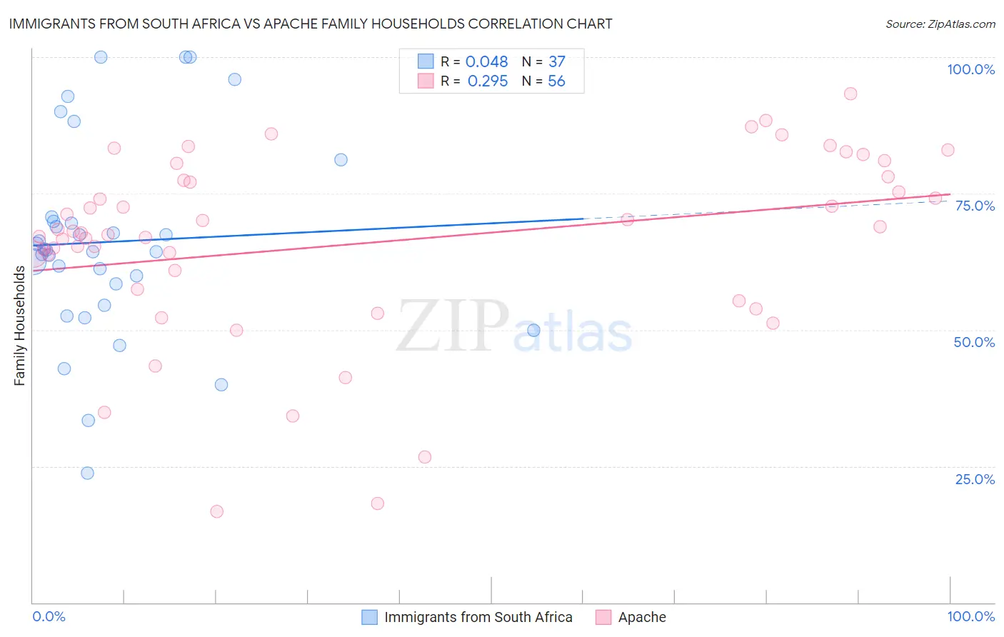 Immigrants from South Africa vs Apache Family Households