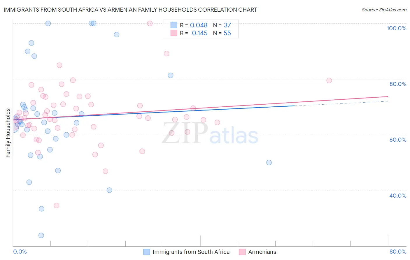 Immigrants from South Africa vs Armenian Family Households