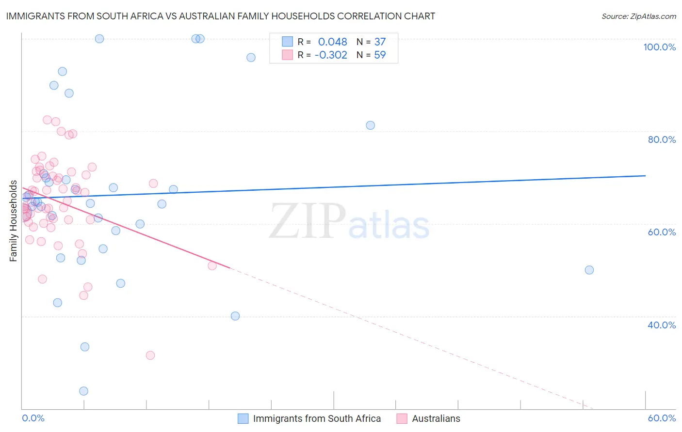 Immigrants from South Africa vs Australian Family Households