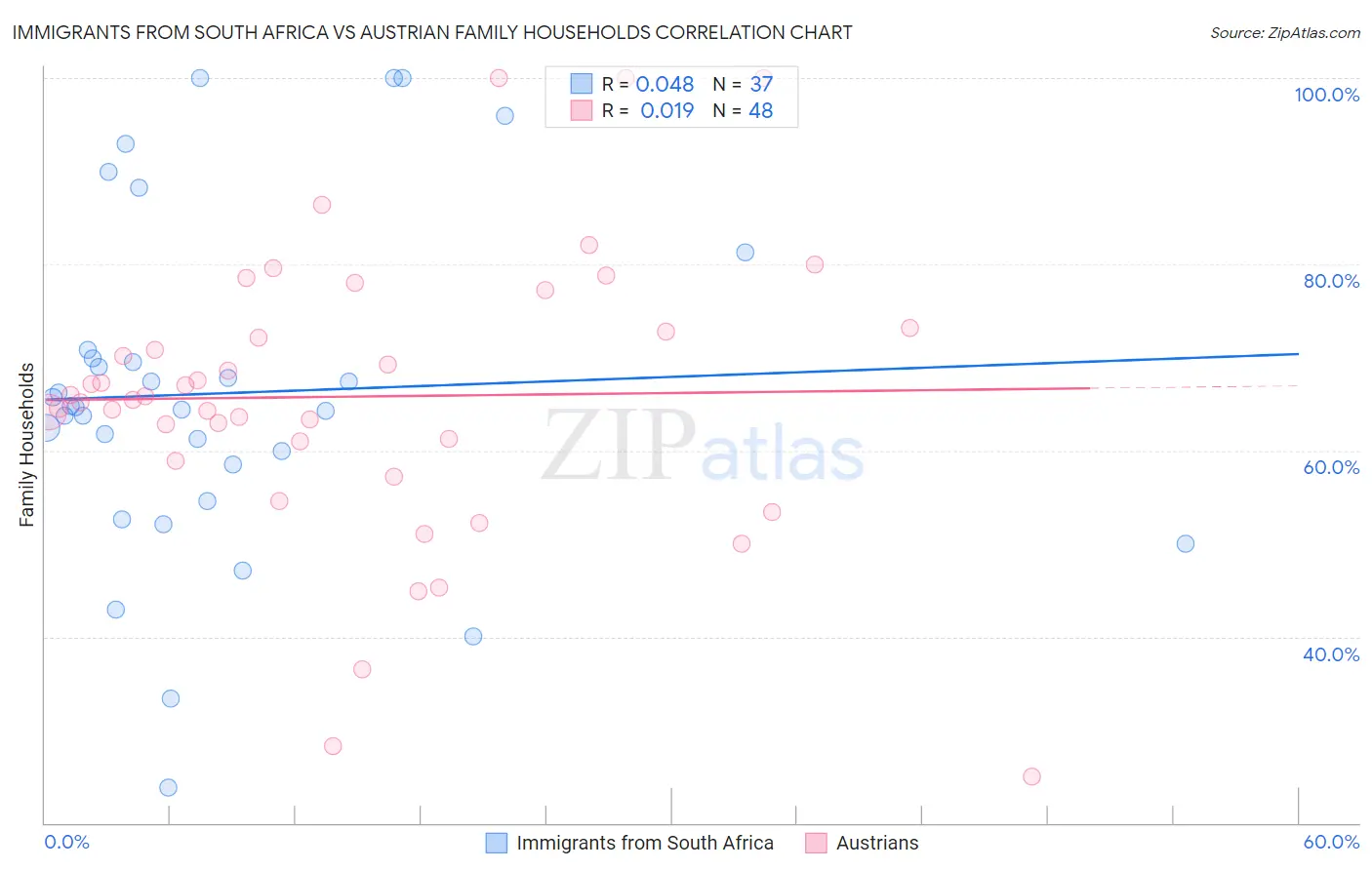 Immigrants from South Africa vs Austrian Family Households