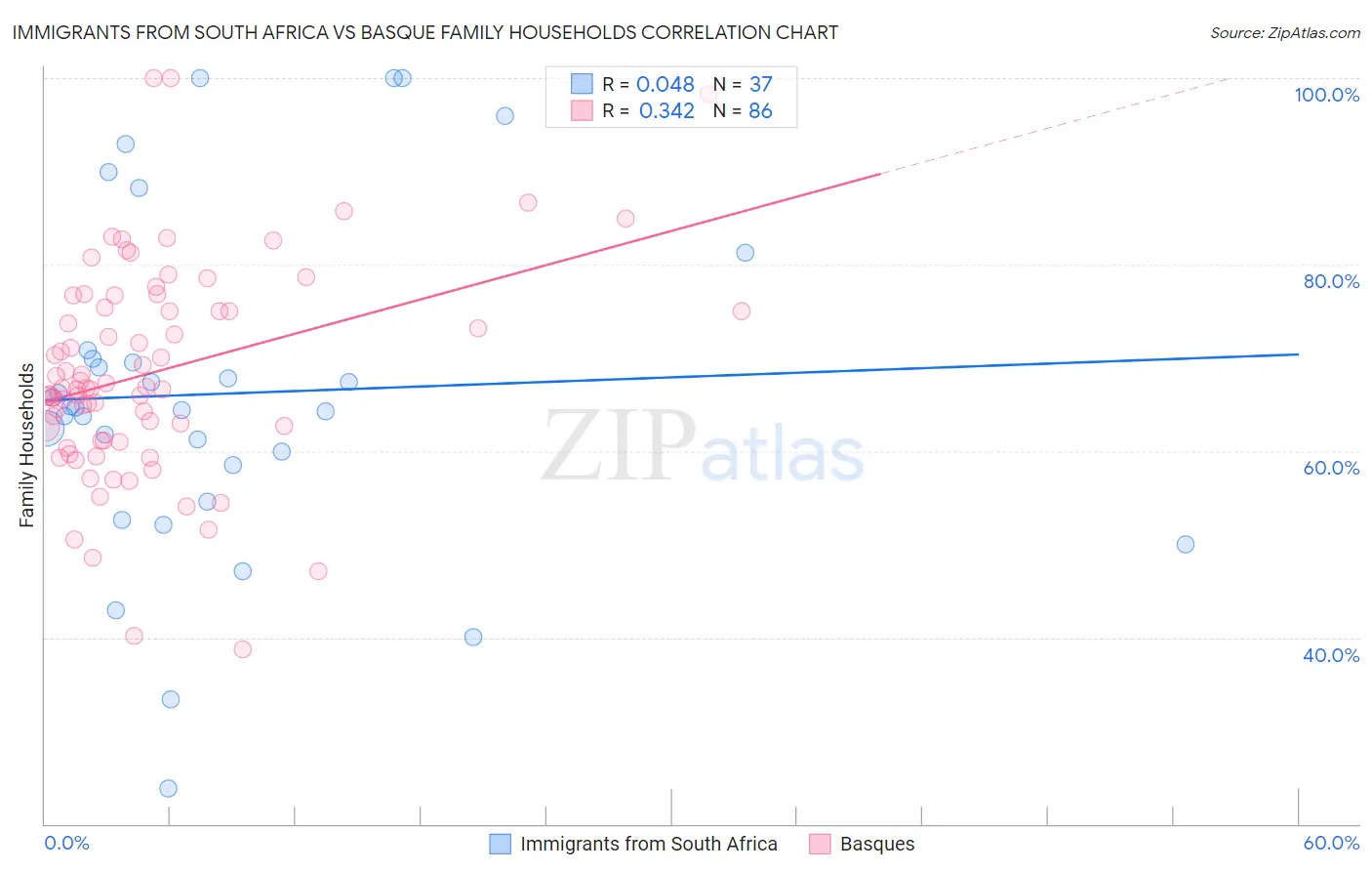 Immigrants from South Africa vs Basque Family Households