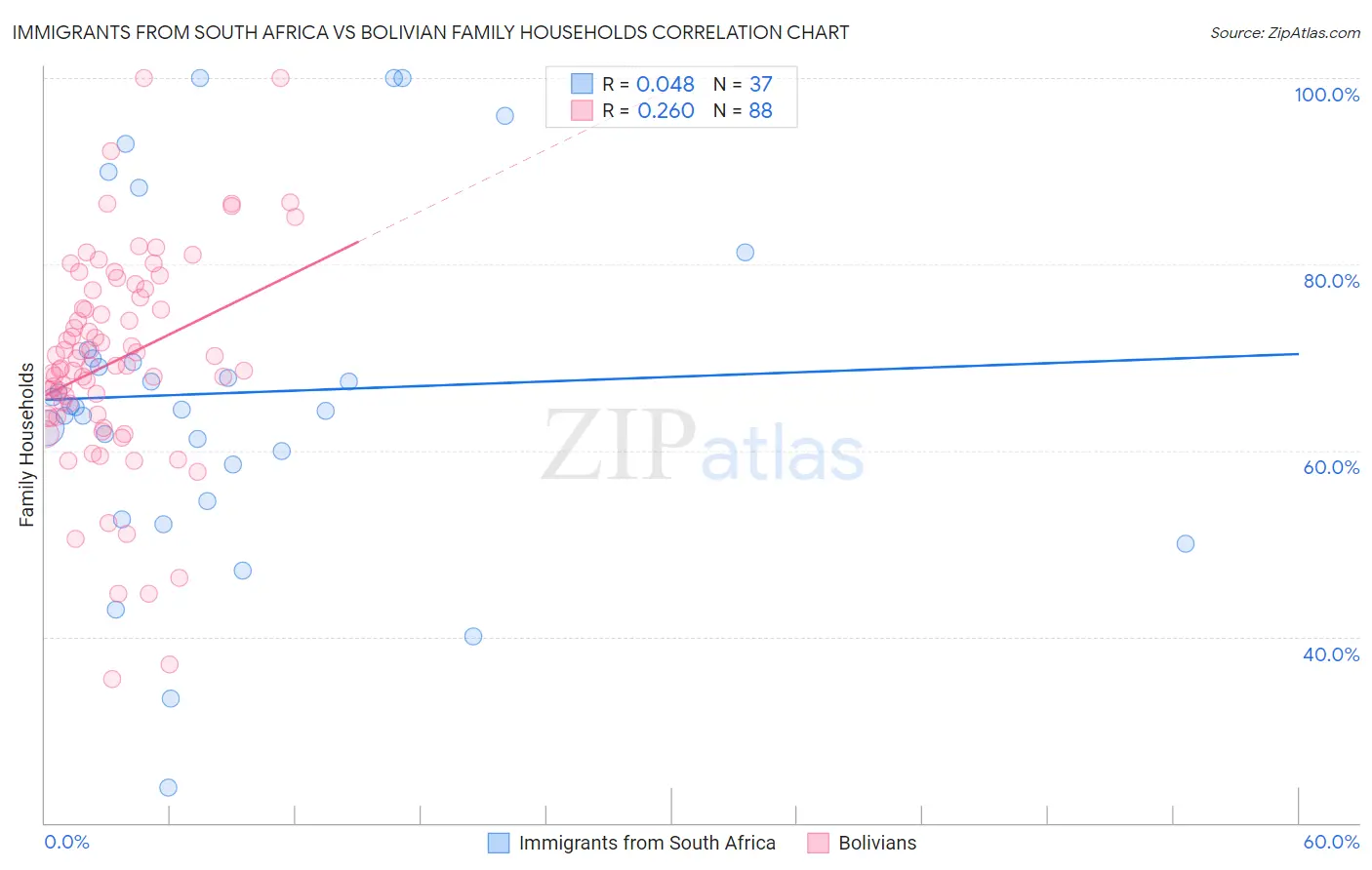 Immigrants from South Africa vs Bolivian Family Households