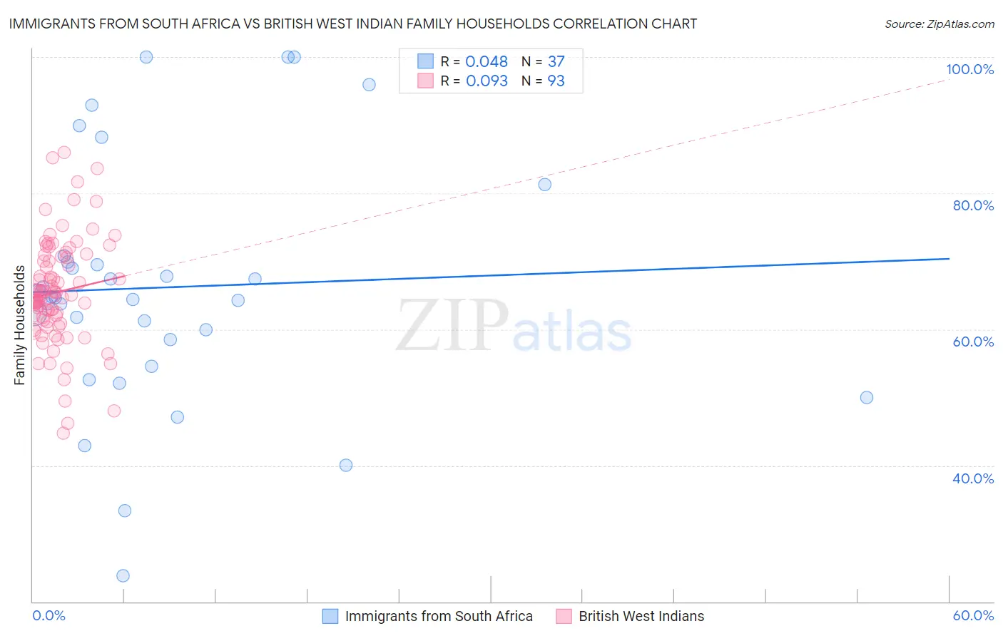 Immigrants from South Africa vs British West Indian Family Households