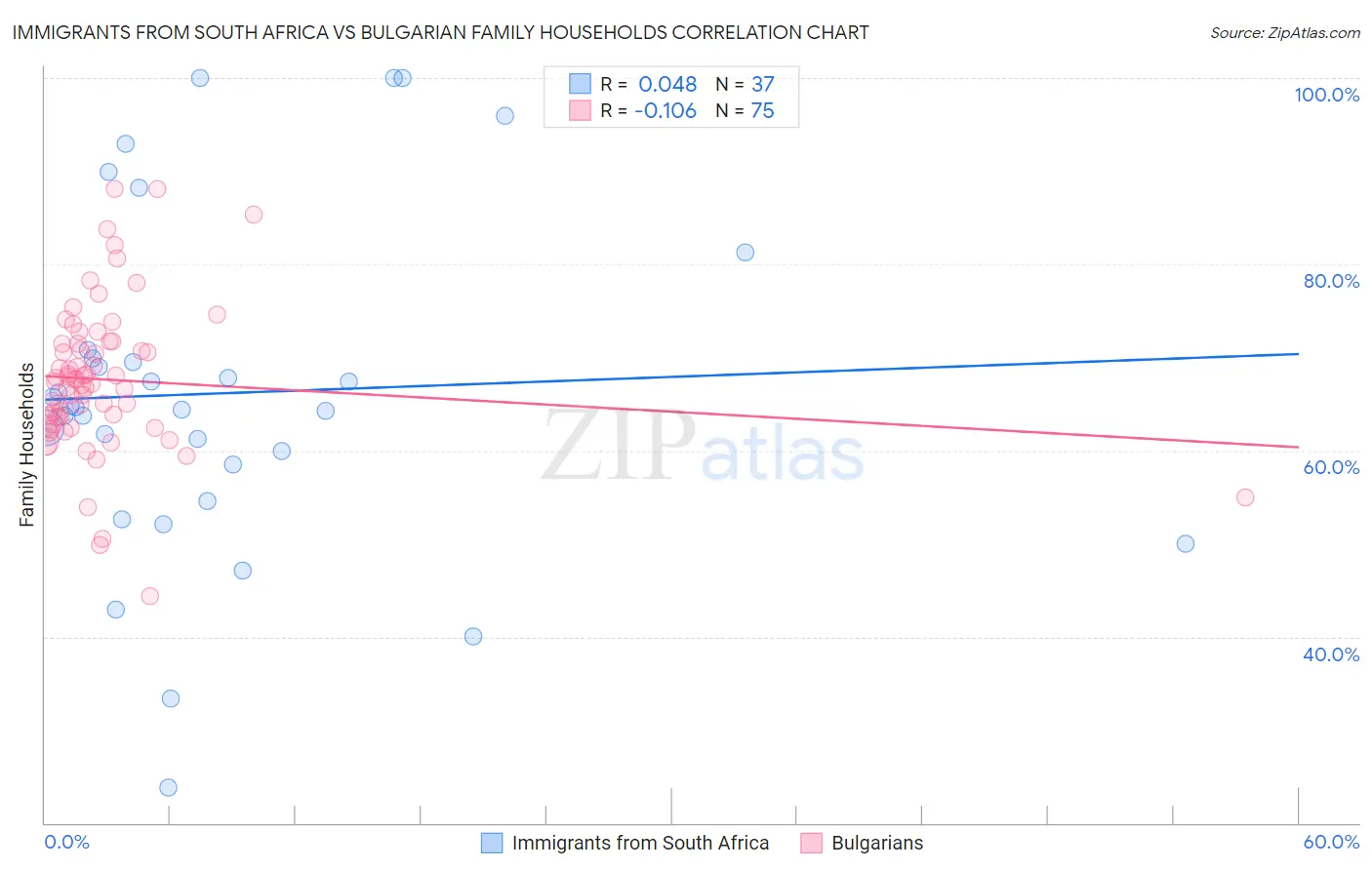 Immigrants from South Africa vs Bulgarian Family Households